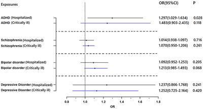 Genetic Predisposition Between COVID-19 and Four Mental Illnesses: A Bidirectional, Two-Sample Mendelian Randomization Study